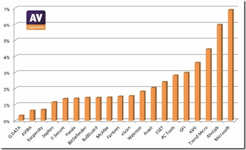 Je niedriger der Wert umso höher ist die Erkennungsleistung