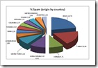 Panda Security introduces spam analysis for January and February 2010