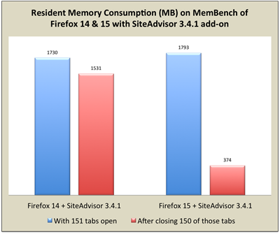 Uso de memoria en comparación con Firefox 14